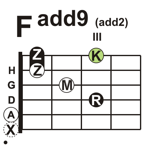 It’s an Fadd9, in case you were wondering. (Image: Mjchael/wikimedia)