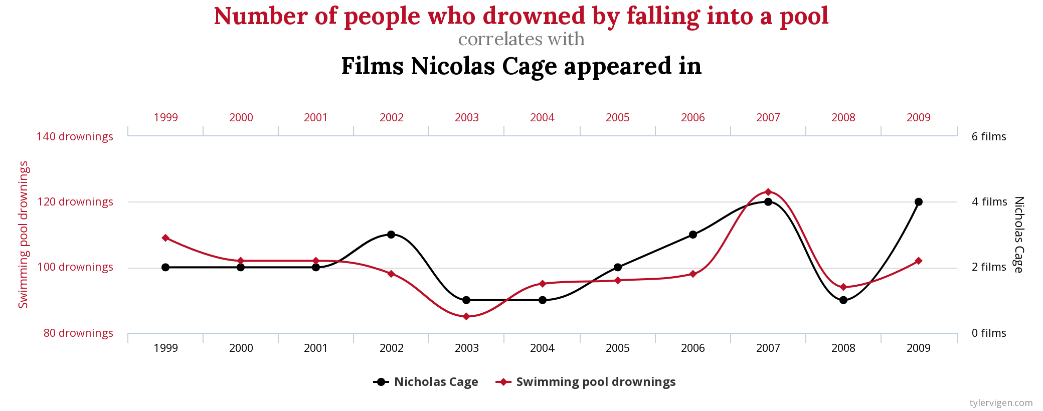 Is Nicholas Cage a secret pool murderer? Our lawyers say 'No' for the sake of avoiding libel.