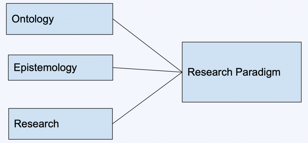 output in research paradigm