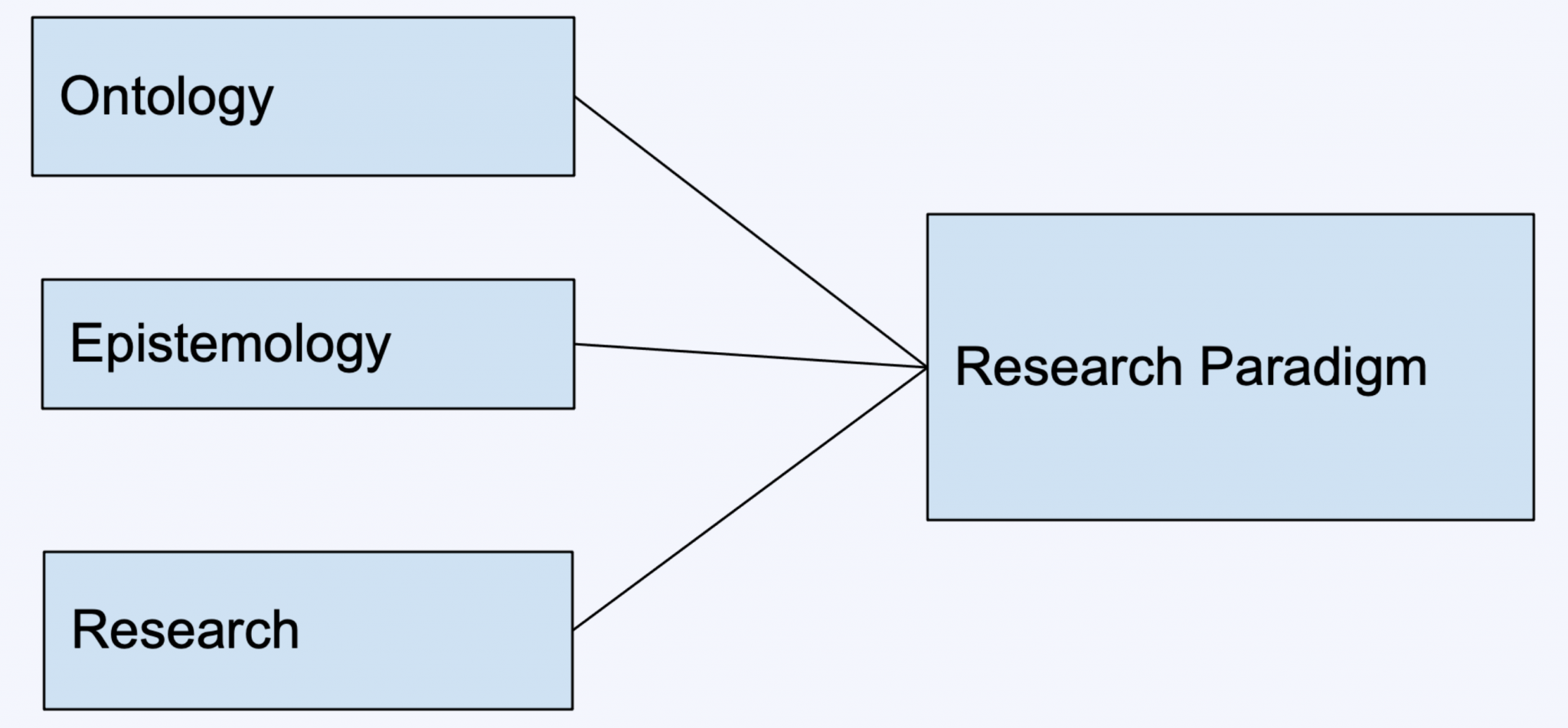 essay about research paradigm