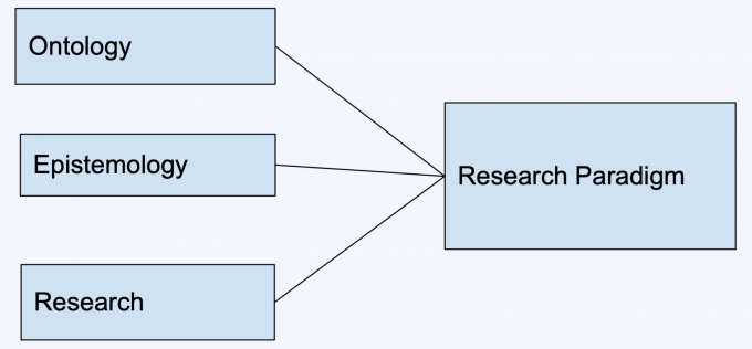 research paradigm for experimental research